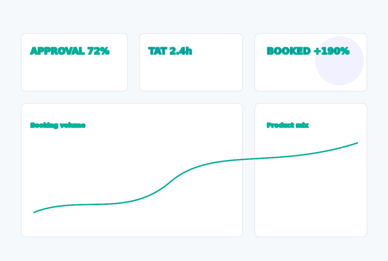 Lending portfolio dashboard showing approval rate, turnaround time and booking growth